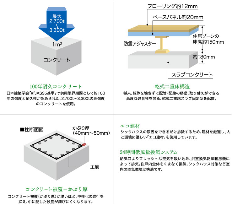 100年耐久コンクリート　乾式二重床構造　コンクリート被覆＝かぶり厚　エコ建材　24時間低風量換気システム